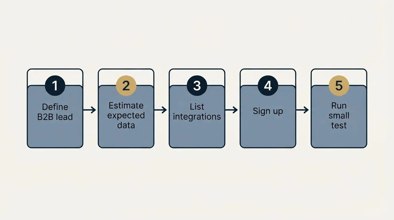 Step sequence: Getting Started Checklist (Define B2B lead, Estimate expected data, List integrations, Sign up)