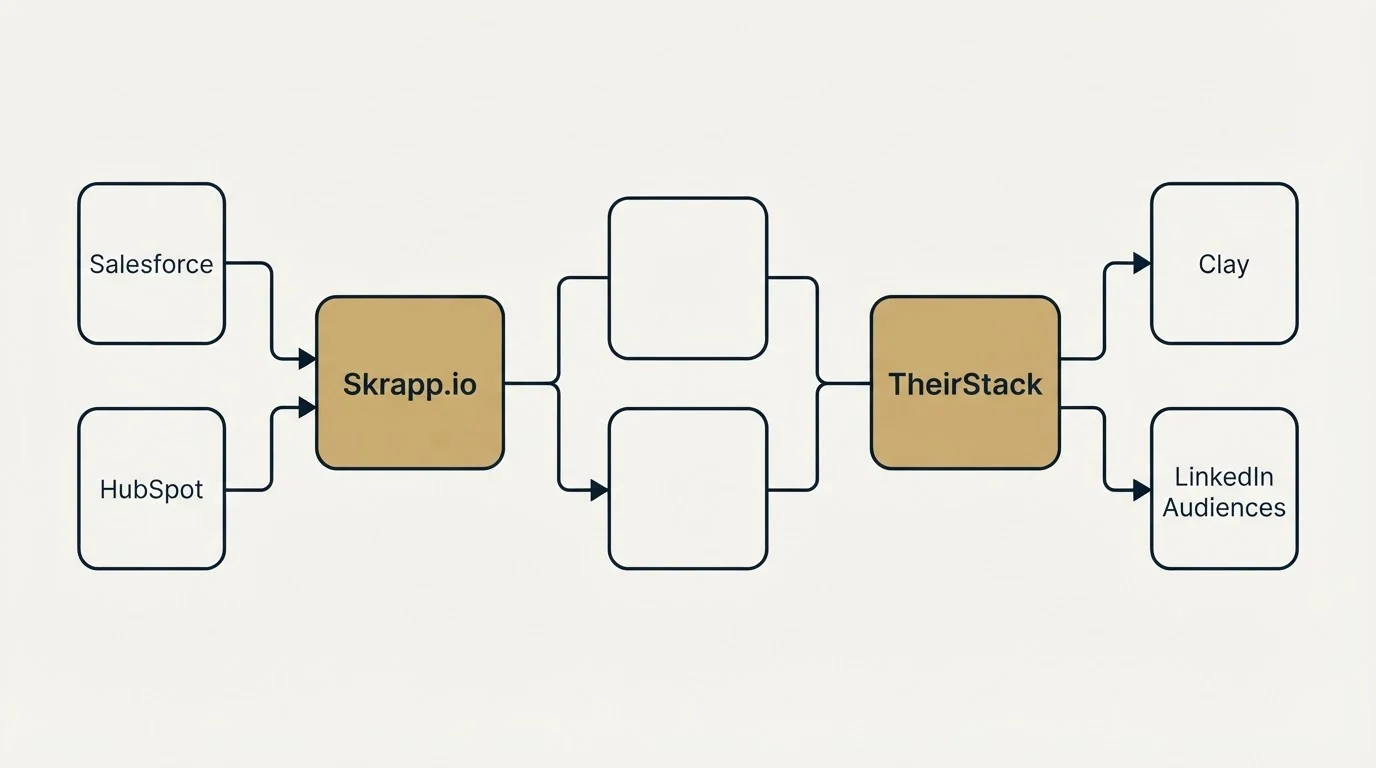 Integration schematic: Integration Ecosystem (Skrapp.io, TheirStack, Salesforce, Clay)