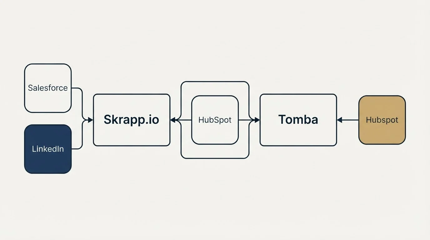 Integration schematic: Integration Ecosystem (Skrapp.io, Tomba, HubSpot, Salesforce)