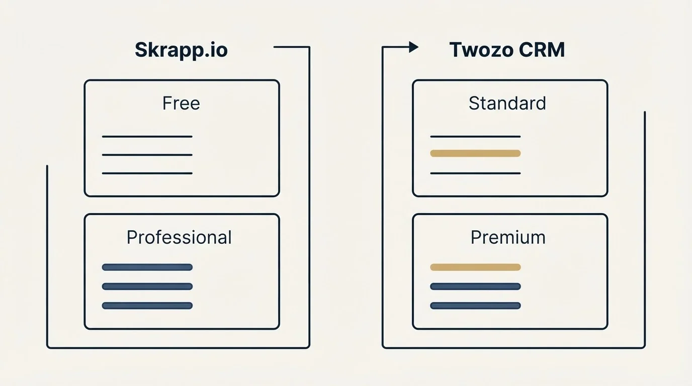 Pricing panels: Pricing Comparison (Skrapp.io, Twozo CRM, Free, Standard)