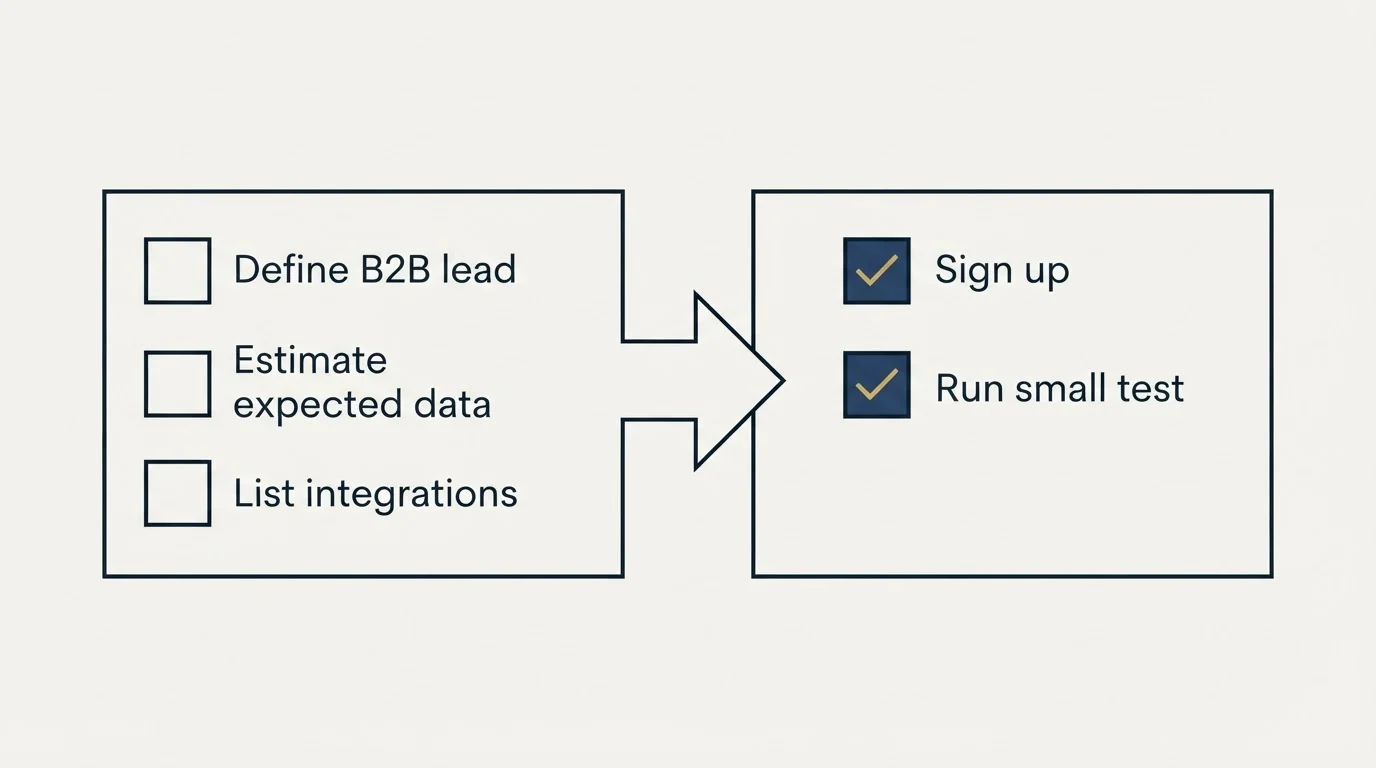 Before-and-after steps: Getting Started Checklist (Define B2B lead, Estimate expected data, List integrations, Sign up)