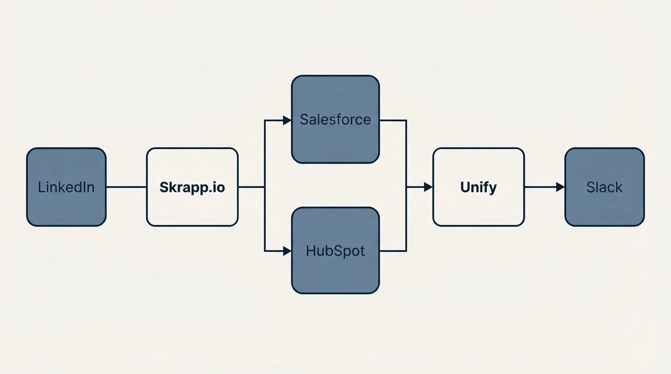 Integration flow: Integration Ecosystem (Skrapp.io, Unify, Salesforce, HubSpot)