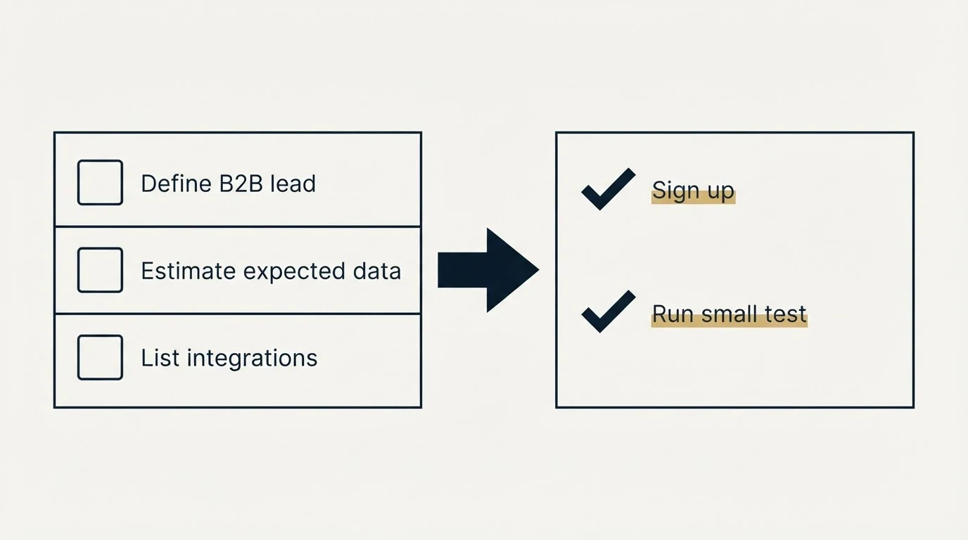 Before-and-after steps: Getting Started Checklist (Define B2B lead, Estimate expected data, List integrations, Sign up)