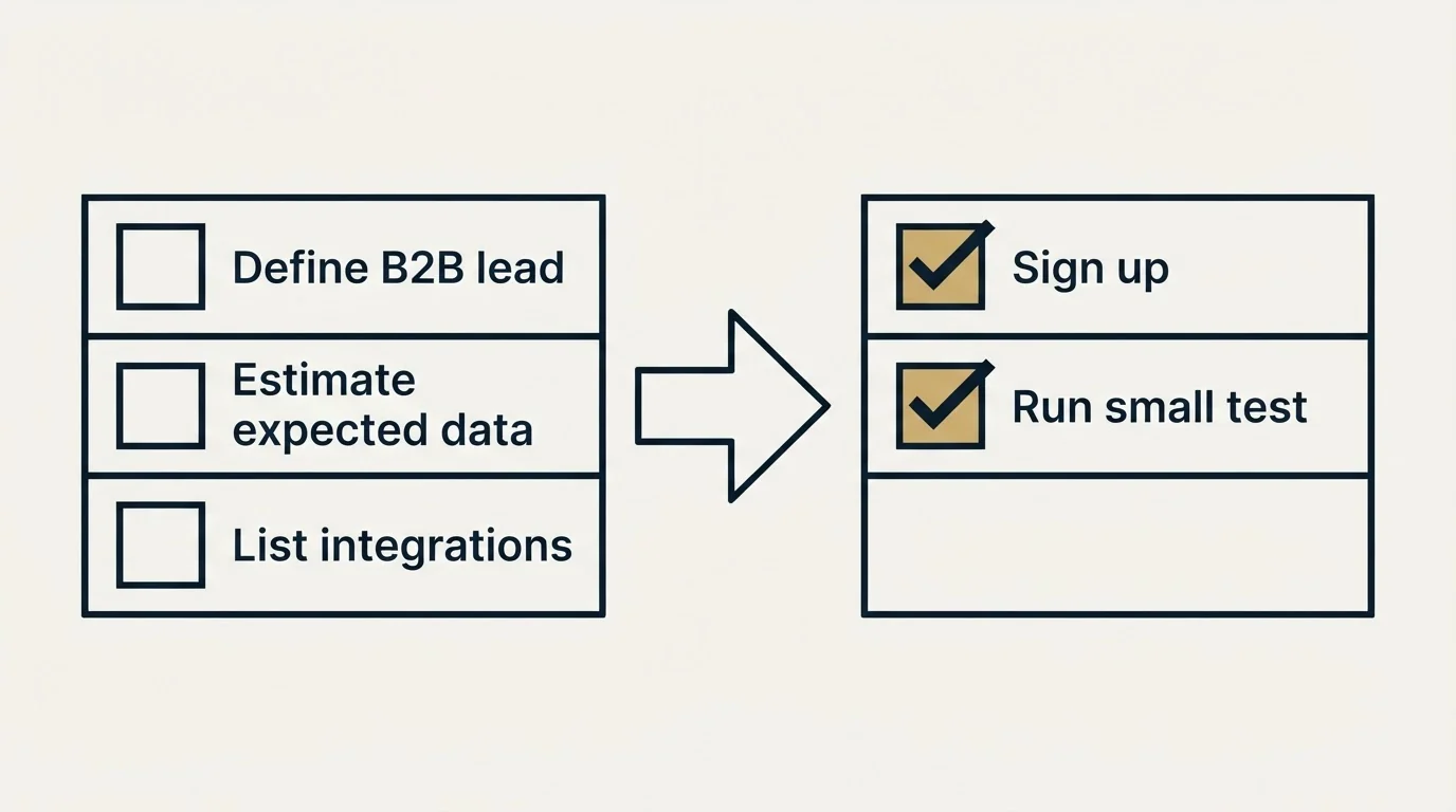 Before-and-after steps: Getting Started Checklist (Define B2B lead, Estimate expected data, List integrations, Sign up)