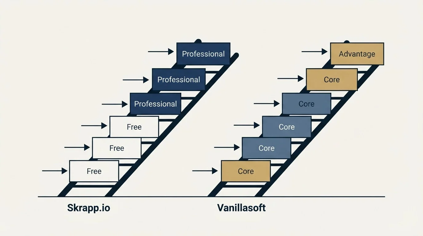 Pricing ladder: Pricing Comparison (Skrapp.io, Vanillasoft, Free, Core)