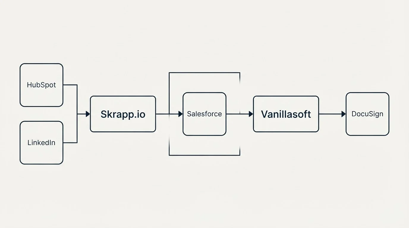 Integration flow: Integration Ecosystem (Skrapp.io, Vanillasoft, Salesforce, HubSpot)