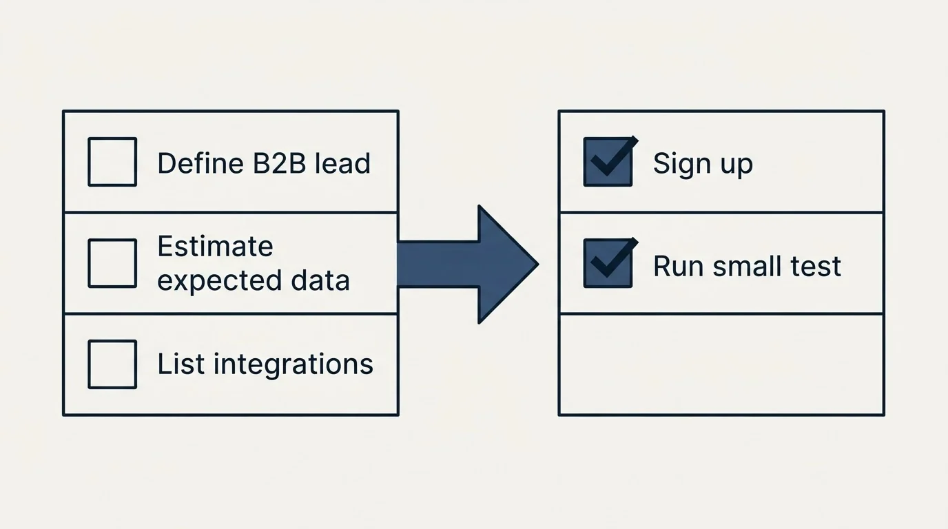 Before-and-after steps: Getting Started Checklist (Define B2B lead, Estimate expected data, List integrations, Sign up)