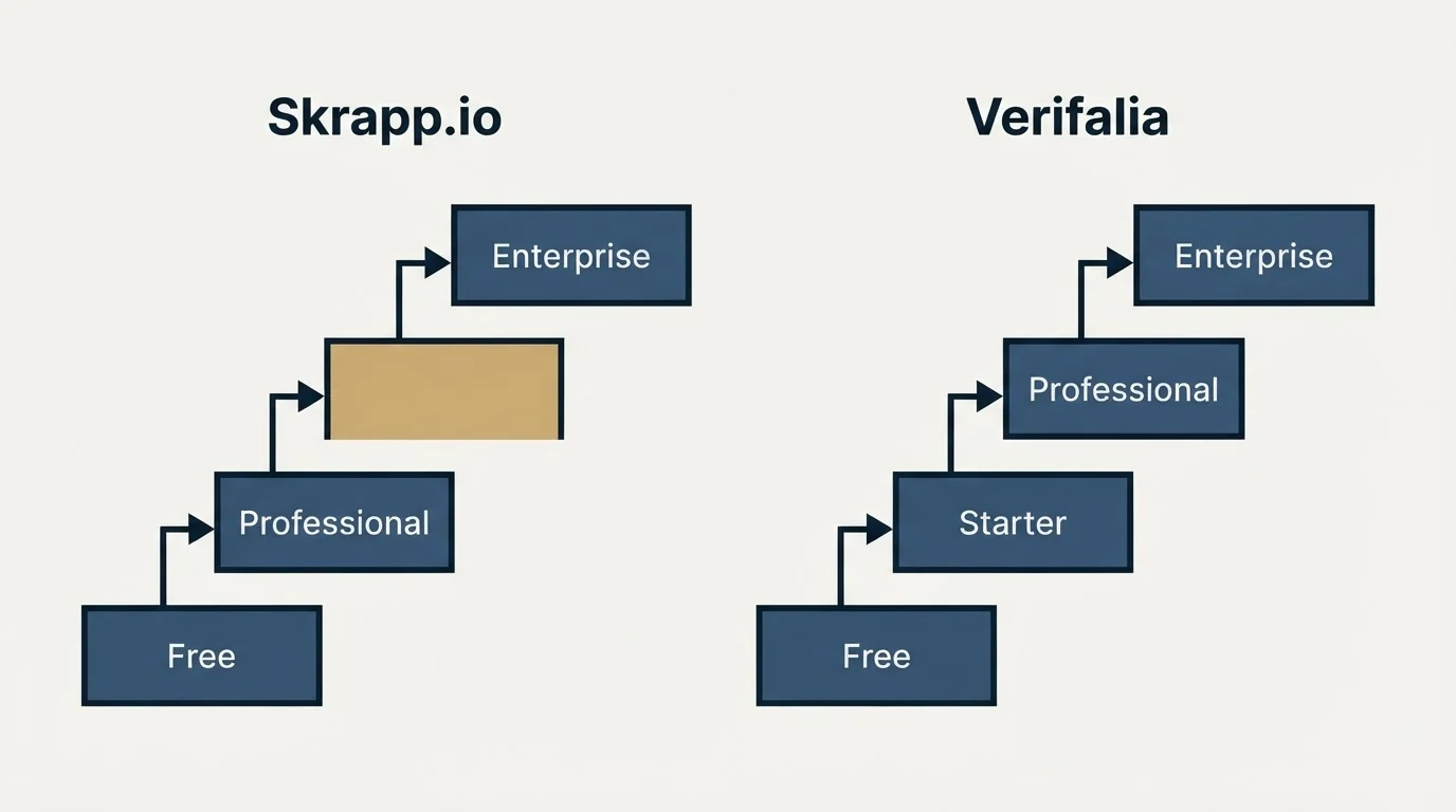 Pricing ladder: Pricing Comparison (Skrapp.io, Verifalia, Free, Professional)