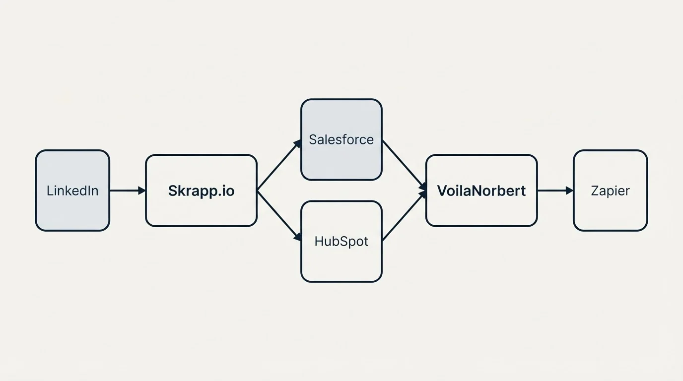 Integration schematic: Integration Ecosystem (Skrapp.io, VoilaNorbert, Salesforce, HubSpot)
