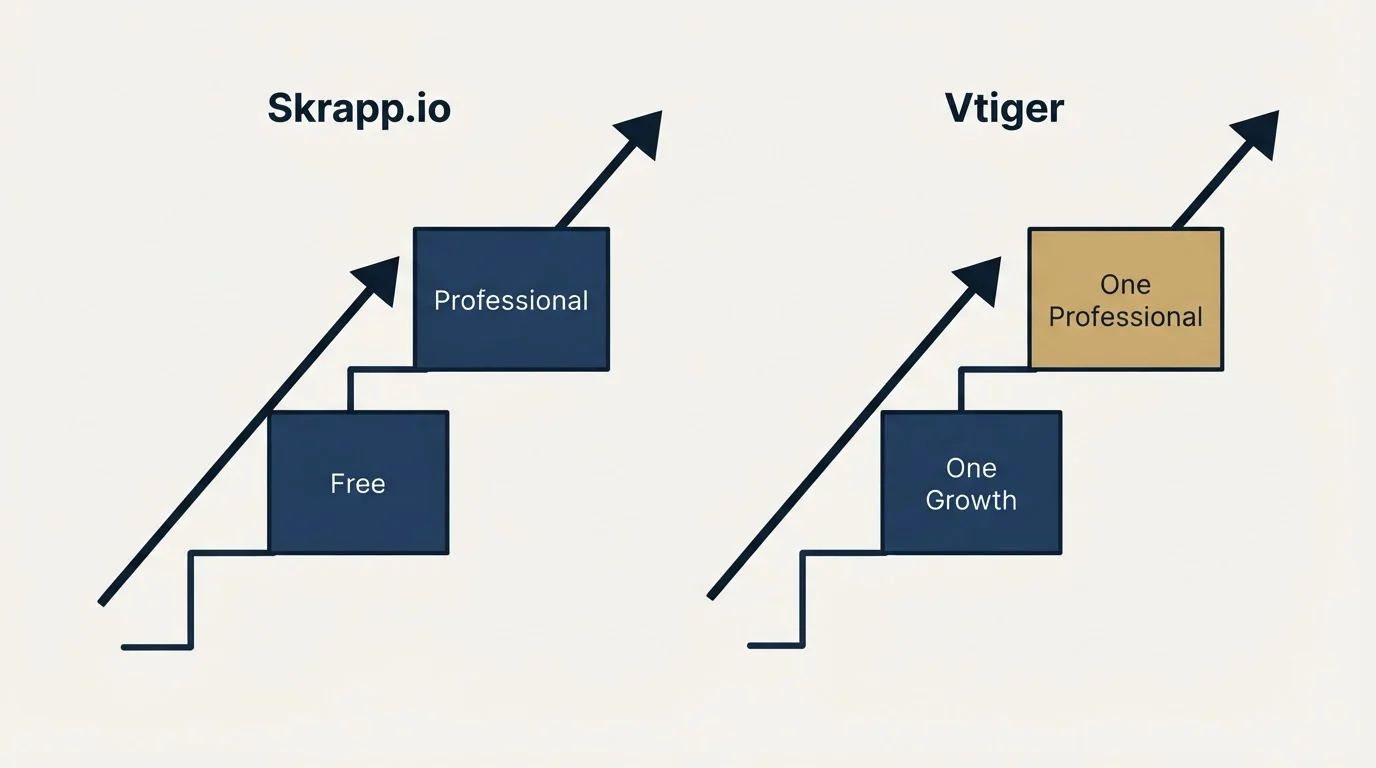 Pricing ladder: Pricing Comparison (Skrapp.io, Vtiger, Free, One Growth)