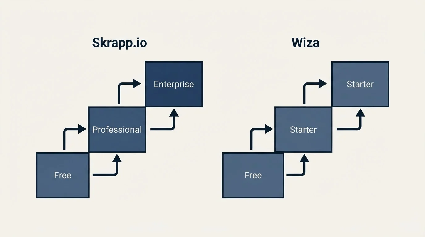 Pricing ladder: Pricing Comparison (Skrapp.io, Wiza, Free, Professional)