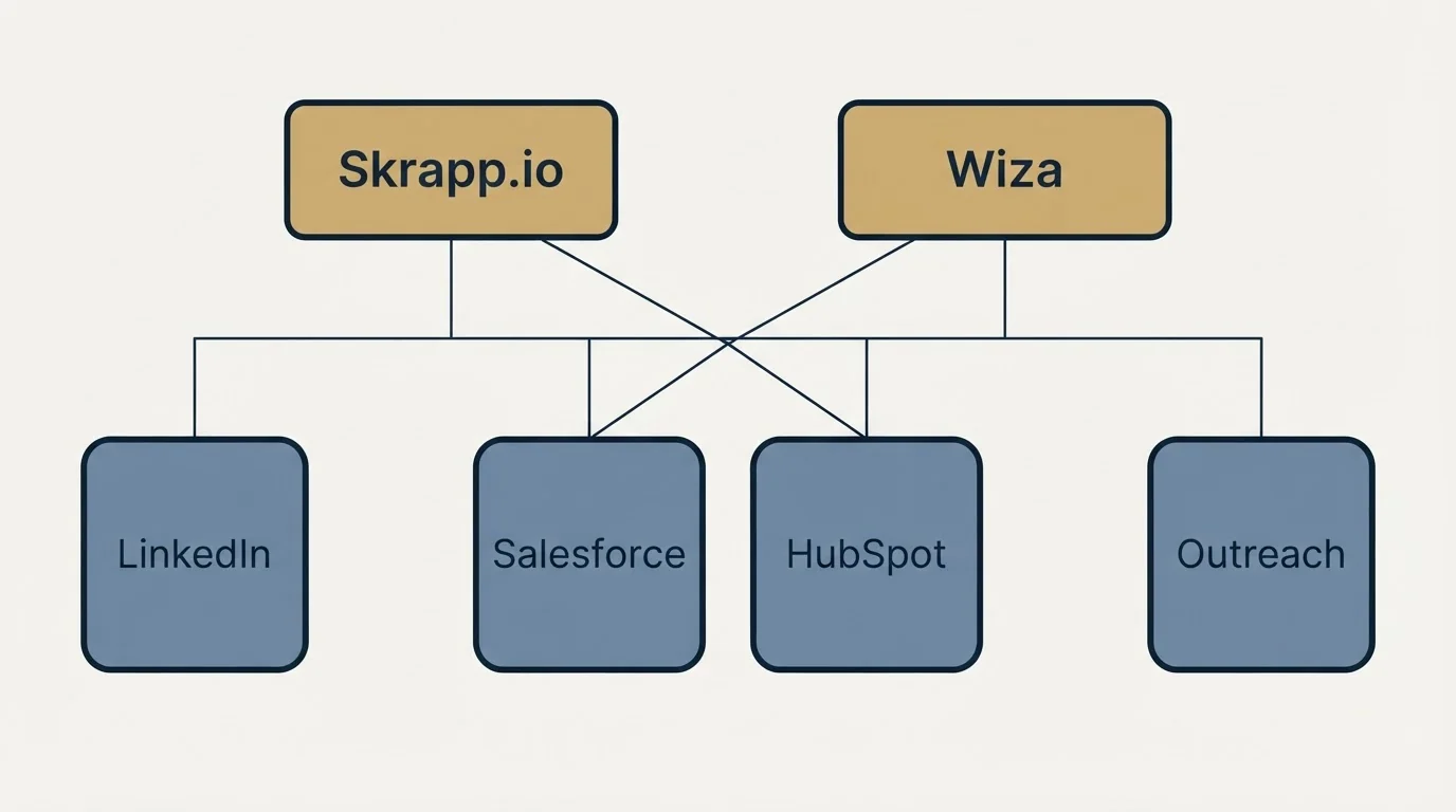 Integration grid: Integration Ecosystem (Skrapp.io, Wiza, Salesforce, HubSpot)