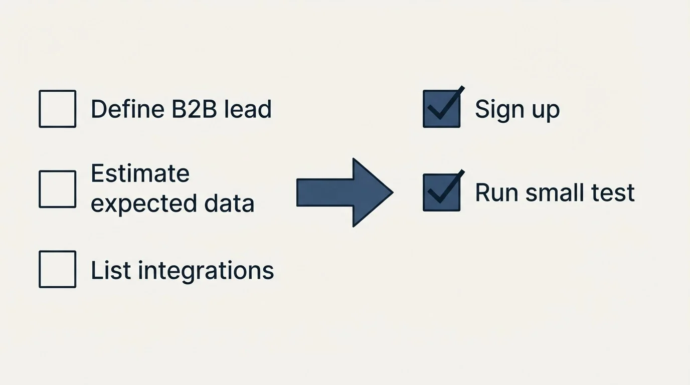 Before-and-after steps: Getting Started Checklist (Define B2B lead, Estimate expected data, List integrations, Sign up)