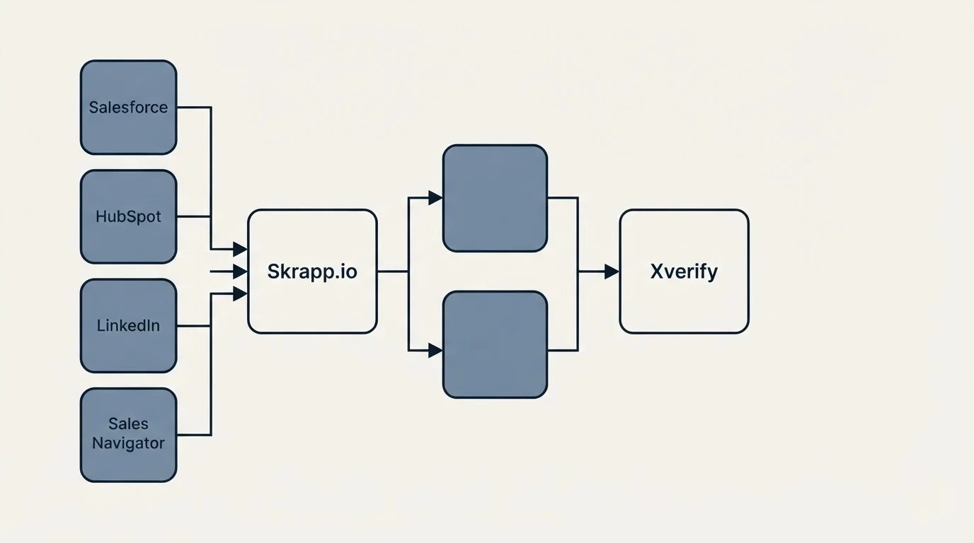 Integration flow: Integration Ecosystem (Skrapp.io, Xverify, Salesforce, HubSpot)