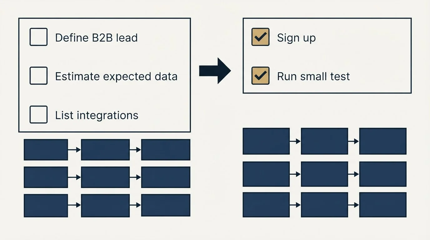 Before-and-after steps: Getting Started Checklist (Define B2B lead, Estimate expected data, List integrations, Sign up)