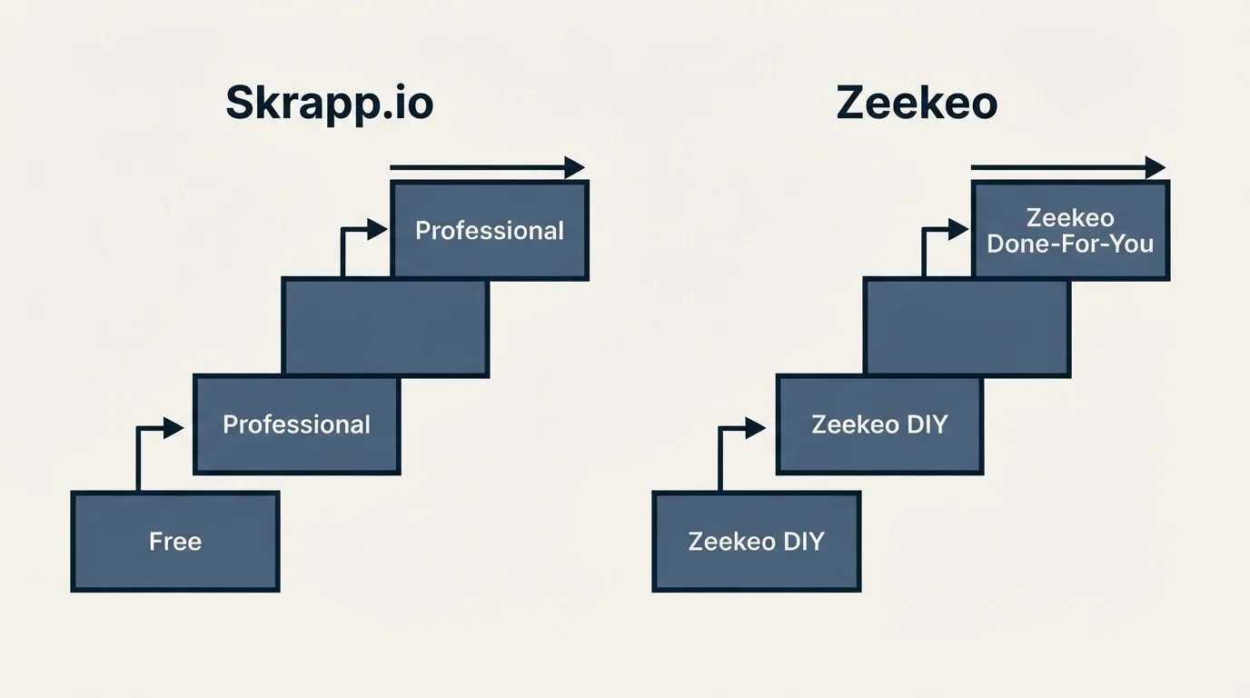 Pricing ladder: Pricing Comparison (Skrapp.io, Zeekeo, Free, Zeekeo DIY)