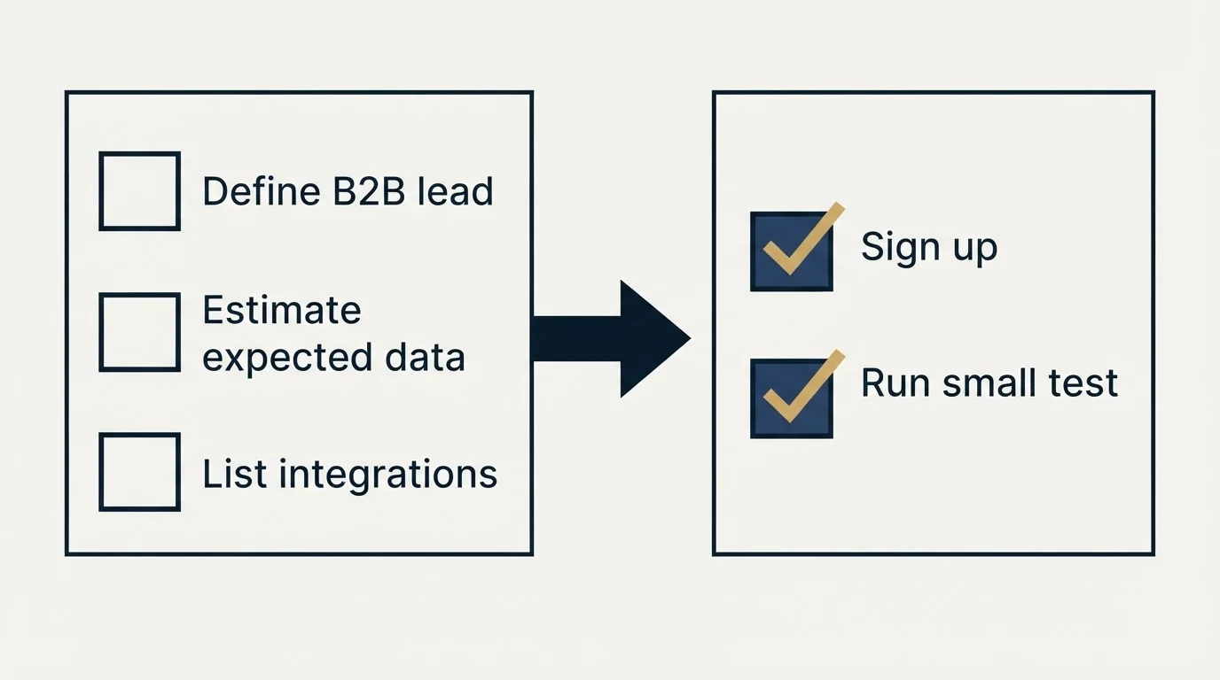 Before-and-after steps: Getting Started Checklist (Define B2B lead, Estimate expected data, List integrations, Sign up)