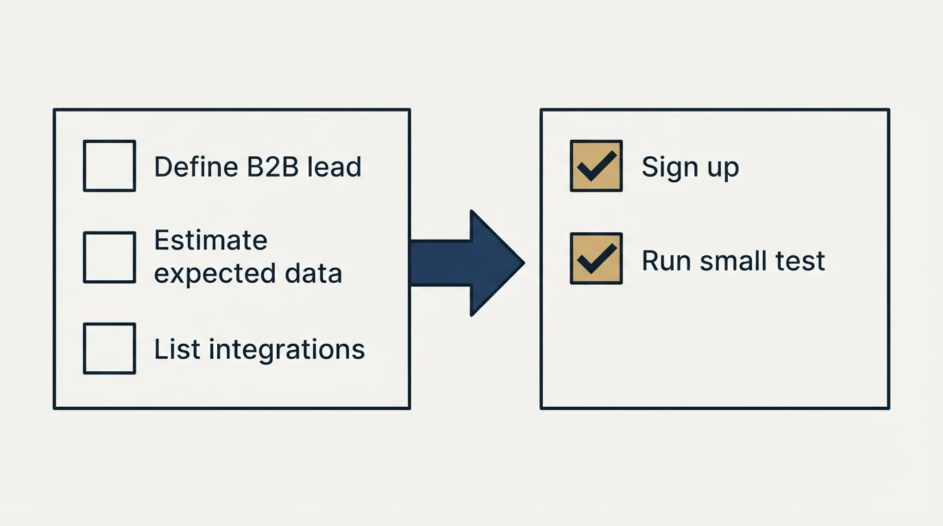 Before-and-after steps: Getting Started Checklist (Define B2B lead, Estimate expected data, List integrations, Sign up)