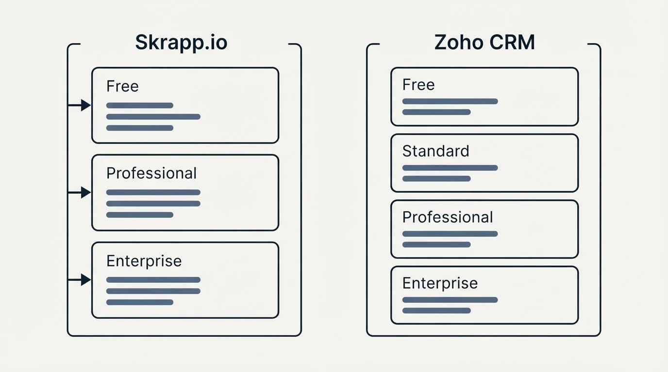 Pricing panels: Pricing Comparison (Skrapp.io, Zoho CRM, Free, Professional)