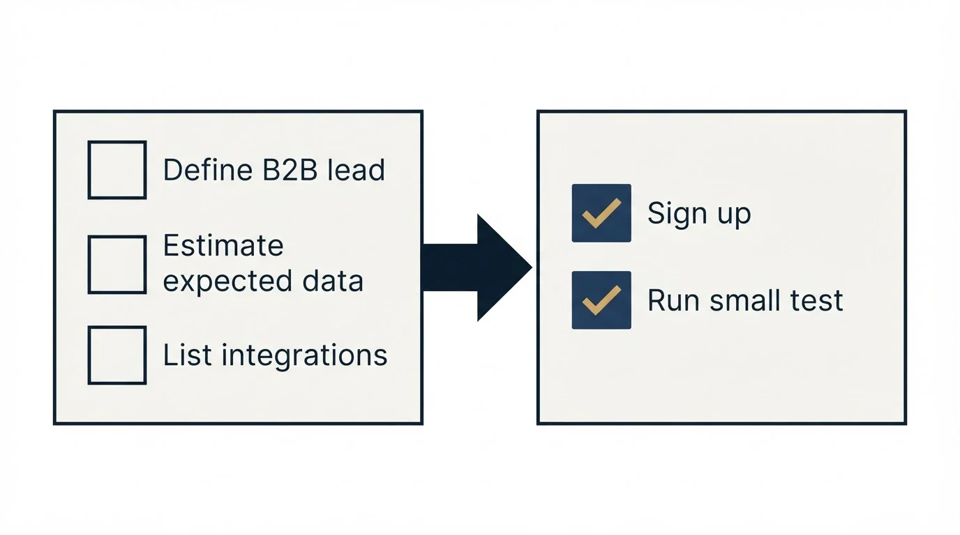 Before-and-after steps: Getting Started Checklist (Define B2B lead, Estimate expected data, List integrations, Sign up)