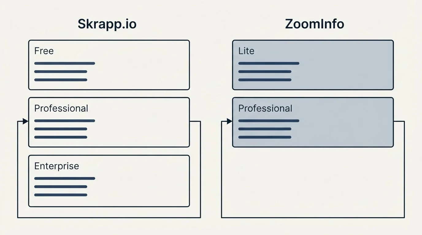 Pricing panels: Pricing Comparison (Skrapp.io, ZoomInfo, Free, Lite)