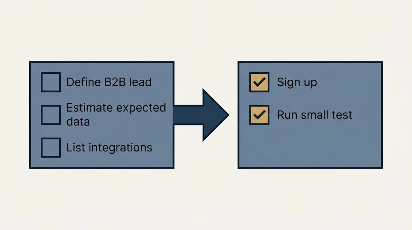 Before-and-after steps: Getting Started Checklist (Define B2B lead, Estimate expected data, List integrations, Sign up)