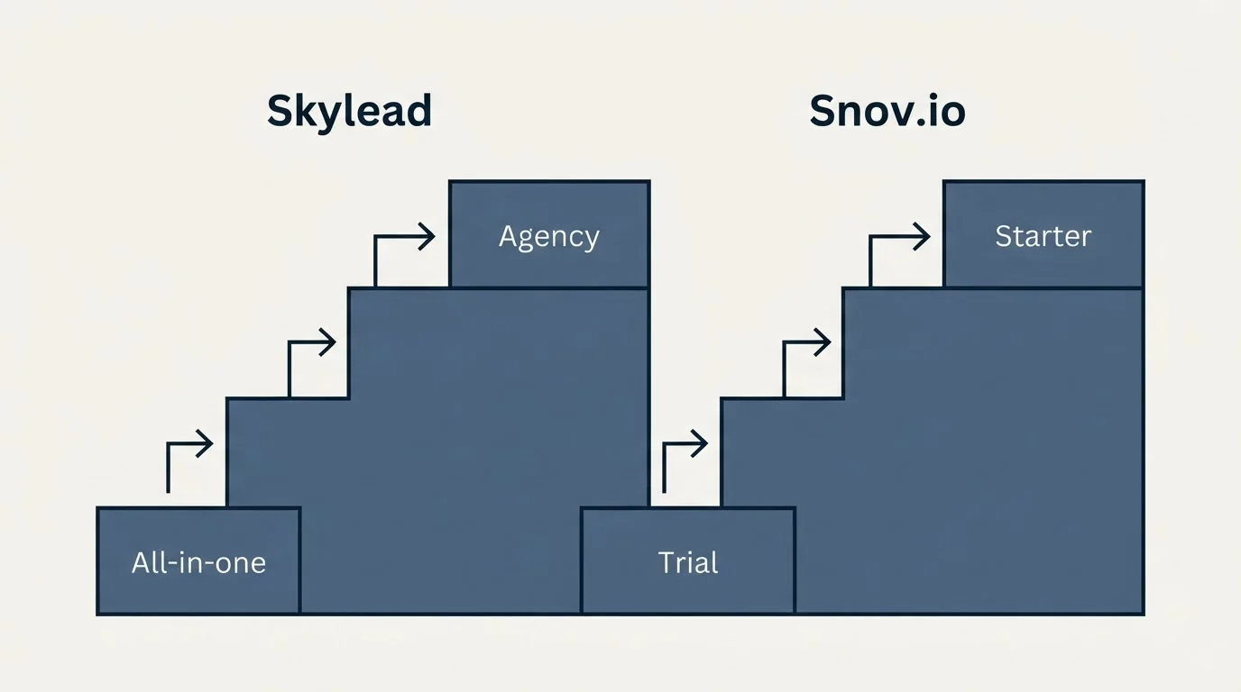 Pricing ladder: Pricing Comparison (Skylead, Snov.io, All-in-one, Trial)