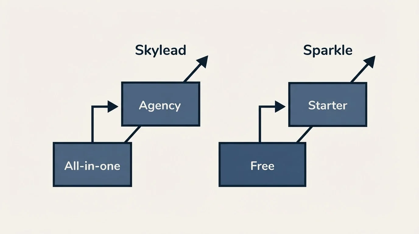 Pricing ladder: Pricing Comparison (Skylead, Sparkle, All-in-one, Free)