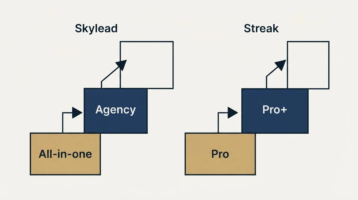 Pricing ladder: Pricing Comparison (Skylead, Streak, All-in-one, Pro)