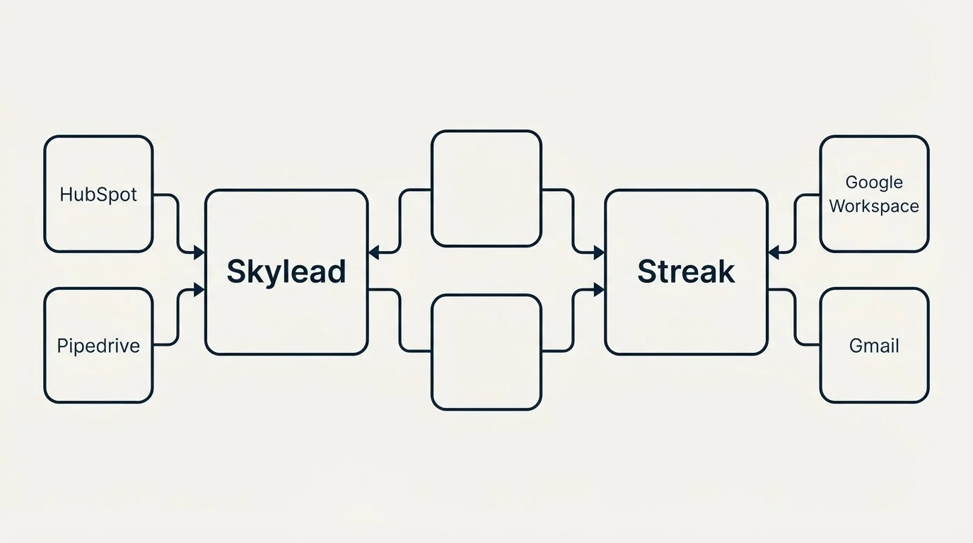 Integration schematic: Integration Ecosystem (Skylead, Streak, HubSpot, Google Workspace)