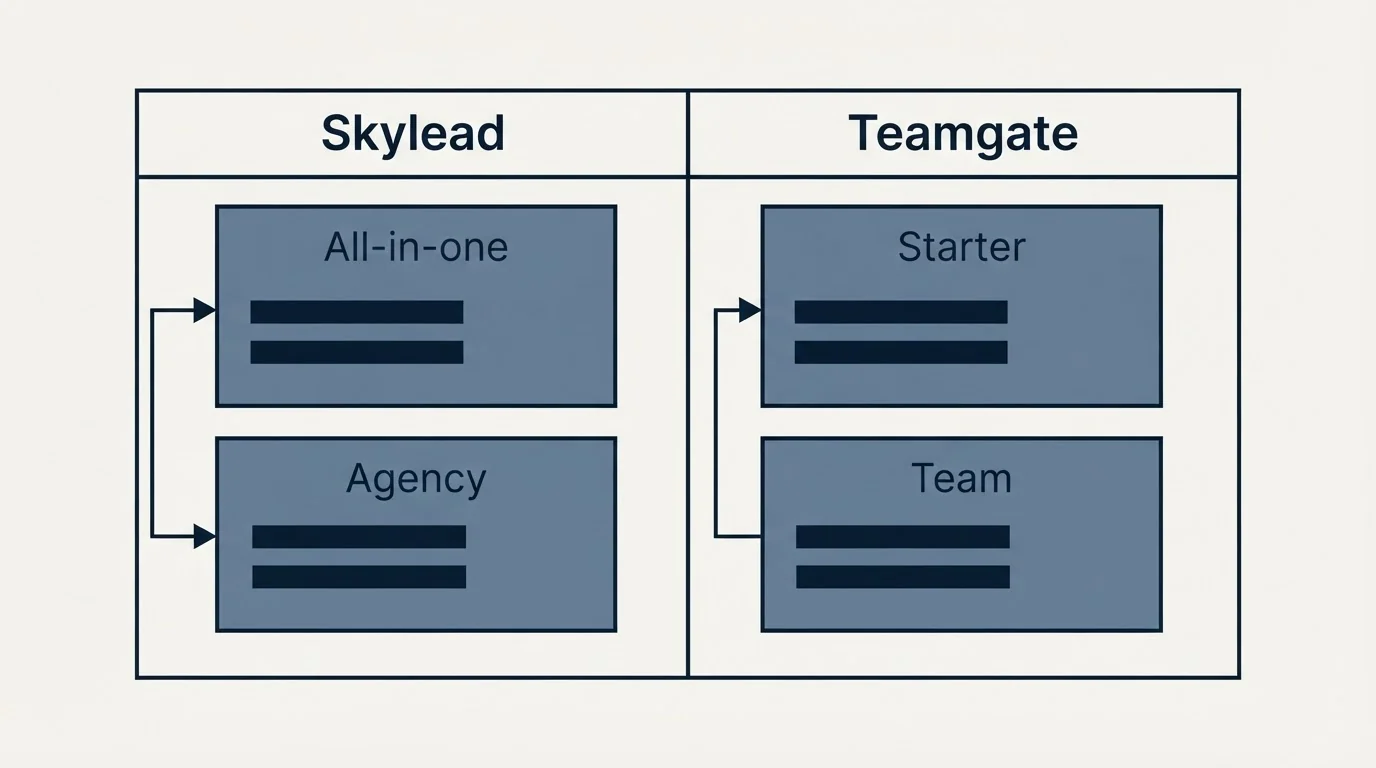 Pricing table: Pricing Comparison (Skylead, Teamgate, All-in-one, Starter)