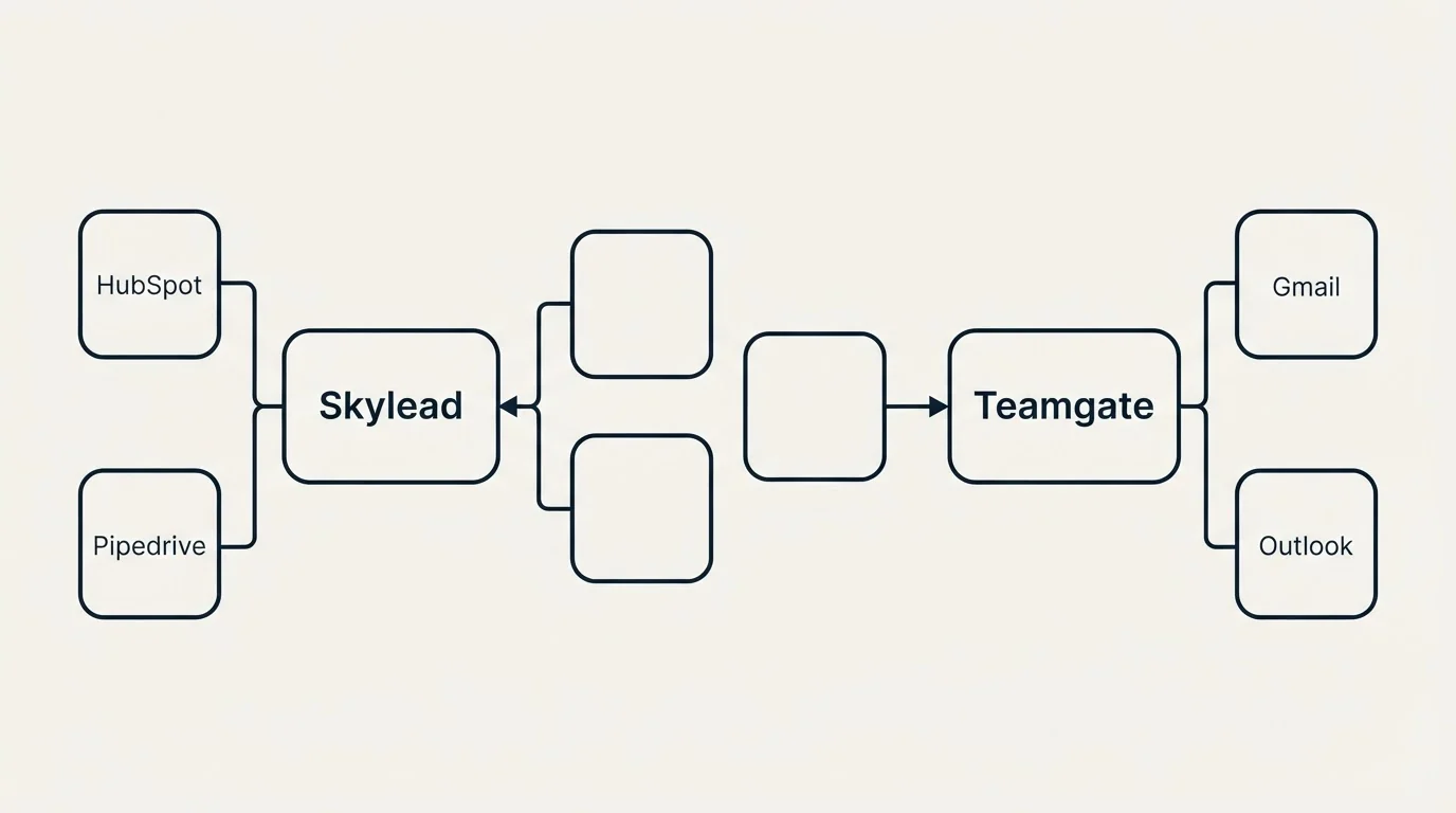 Integration schematic: Integration Ecosystem (Skylead, Teamgate, HubSpot, Gmail)