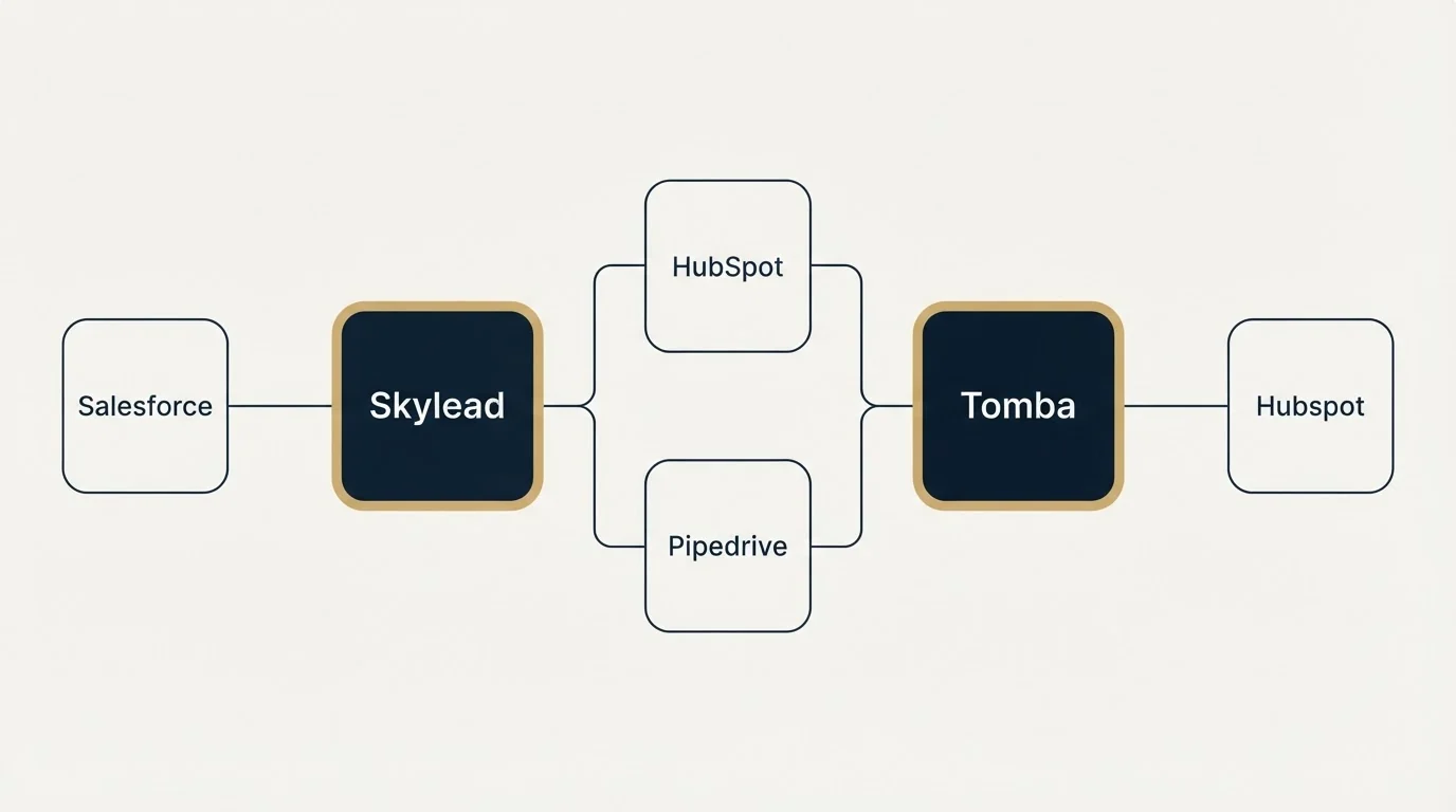 Integration flow: Integration Ecosystem (Skylead, Tomba, HubSpot, Pipedrive)