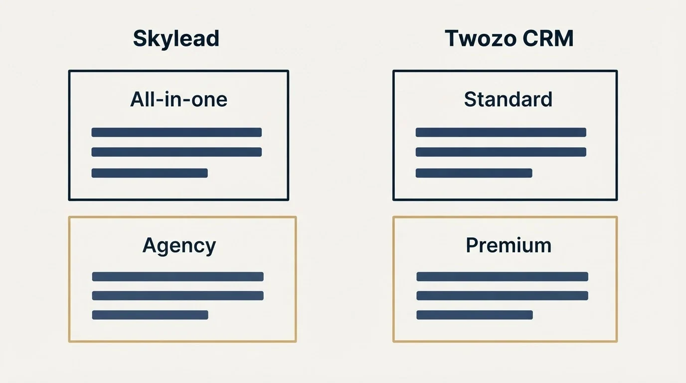 Pricing panels: Pricing Comparison (Skylead, Twozo CRM, All-in-one, Standard)