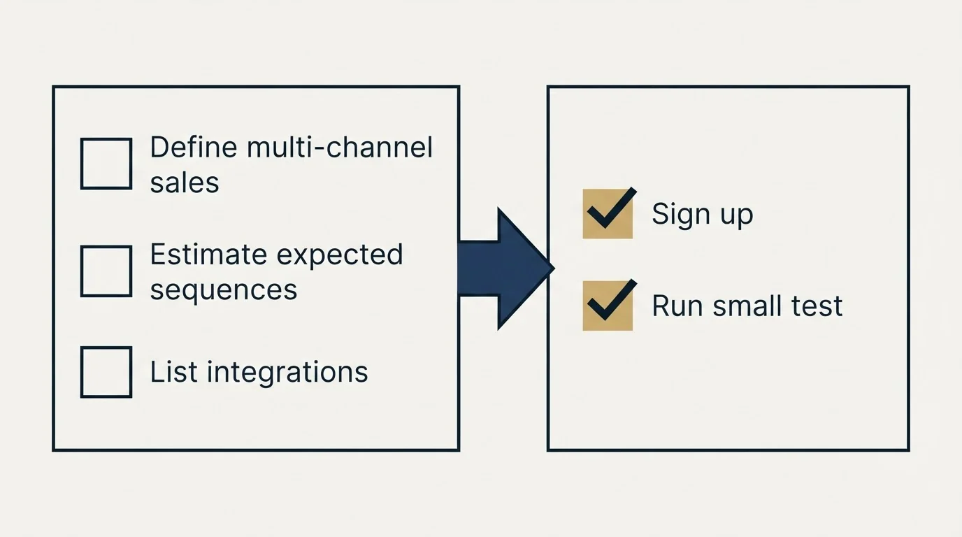 Before-and-after steps: Getting Started Checklist (Define multi-channel sales, Estimate expected sequences, List integrations, Sign up)