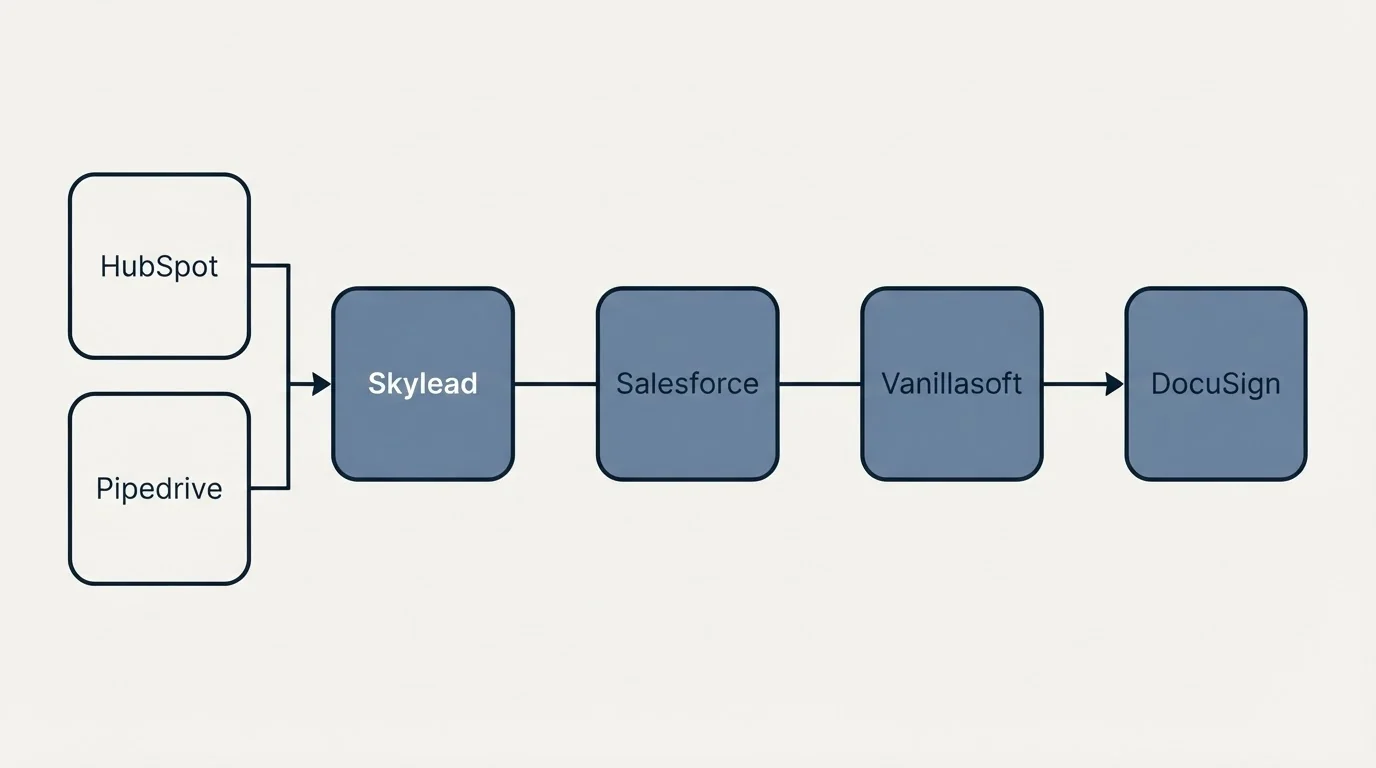 Integration flow: Integration Ecosystem (Skylead, Vanillasoft, Salesforce, HubSpot)