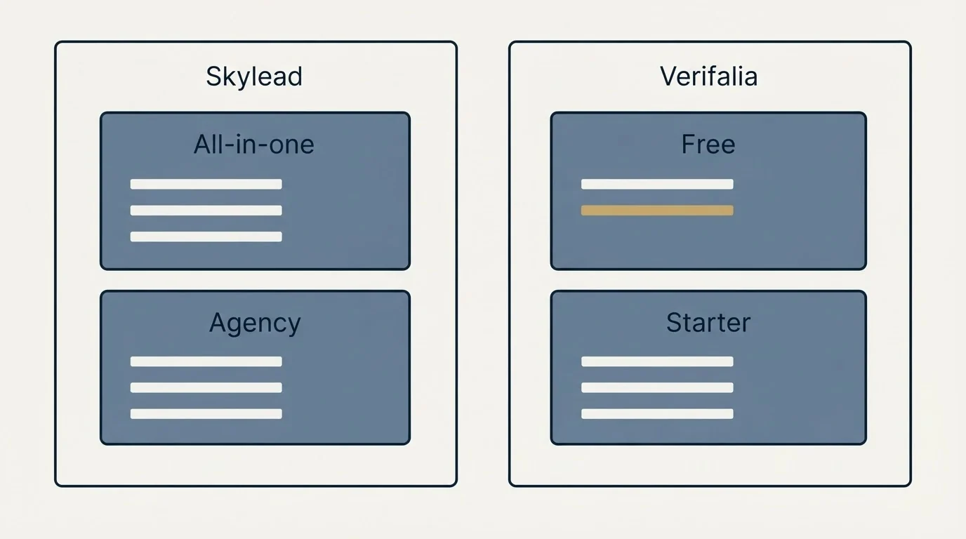 Pricing panels: Pricing Comparison (Skylead, Verifalia, All-in-one, Free)