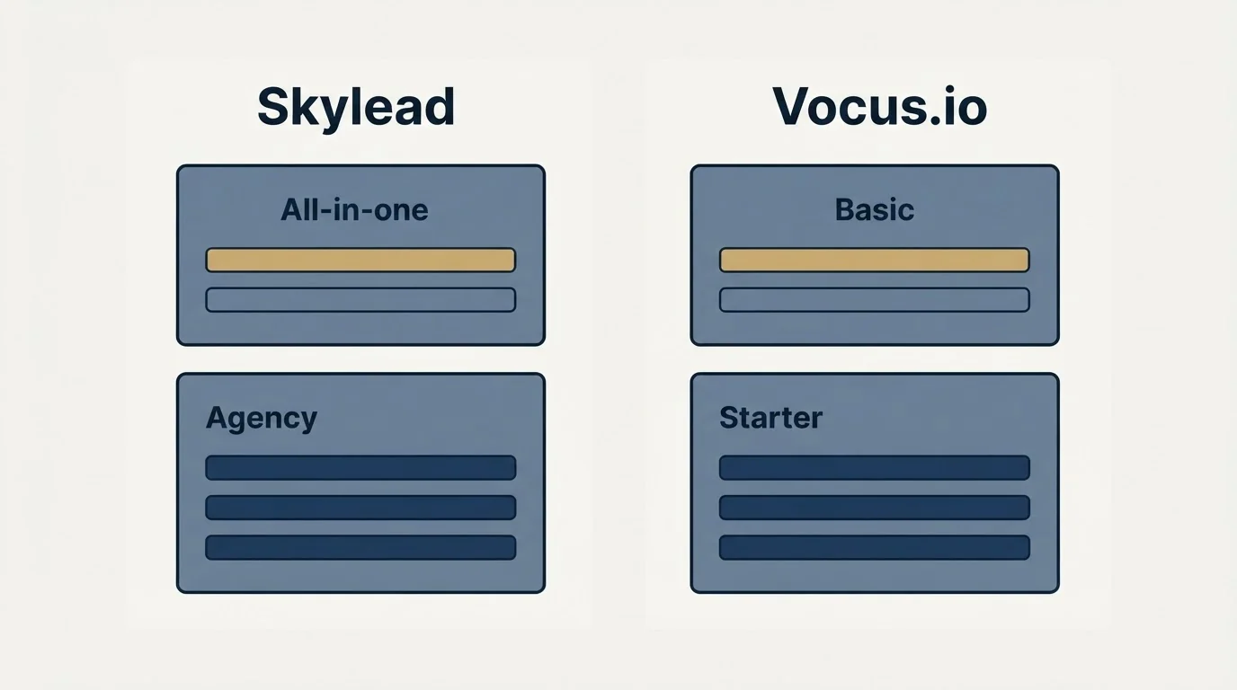Pricing panels: Pricing Comparison (Skylead, Vocus.io, All-in-one, Basic)