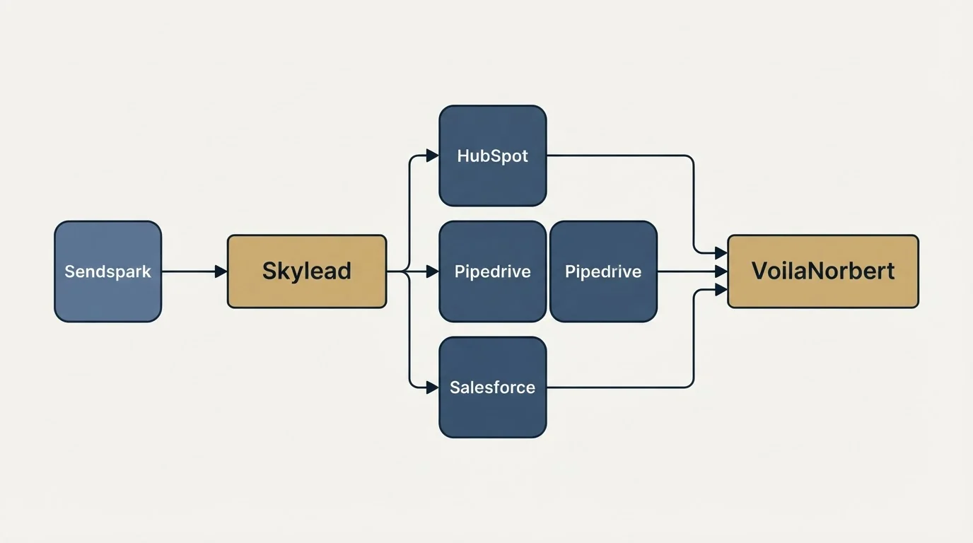 Integration schematic: Integration Ecosystem (Skylead, VoilaNorbert, HubSpot, Pipedrive)