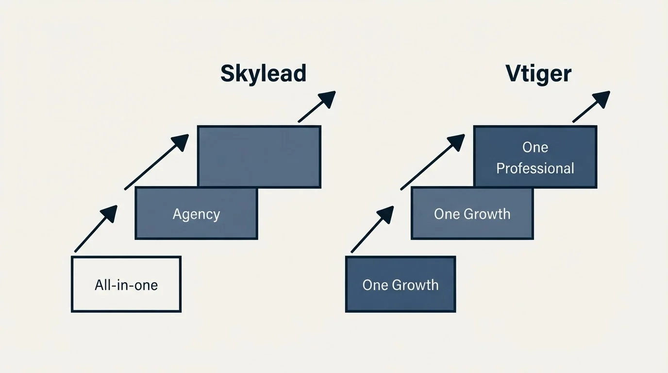 Pricing ladder: Pricing Comparison (Skylead, Vtiger, All-in-one, One Growth)