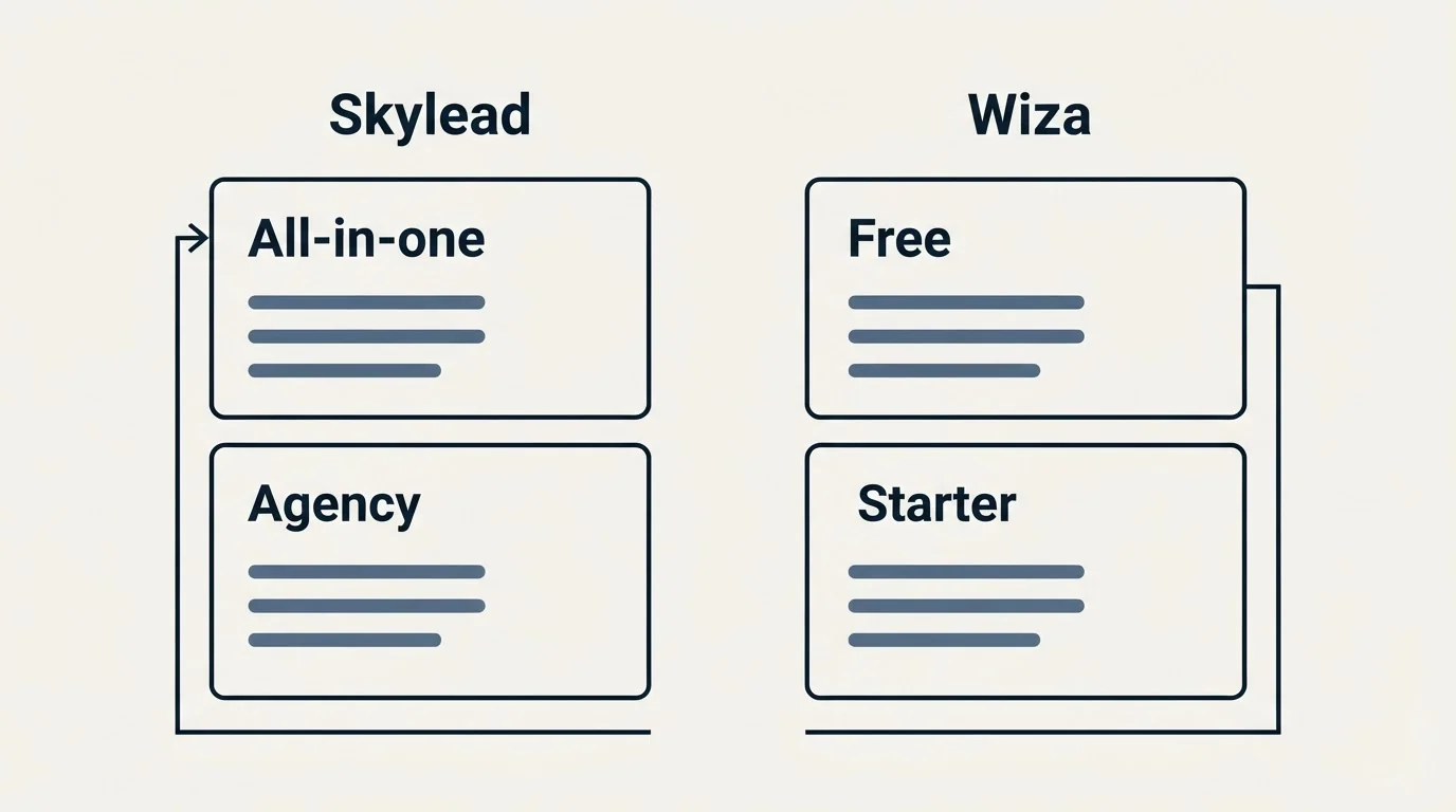 Pricing panels: Pricing Comparison (Skylead, Wiza, All-in-one, Free)