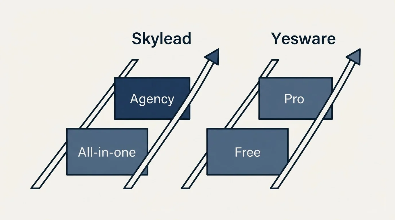 Pricing ladder: Pricing Comparison (Skylead, Yesware, All-in-one, Free)