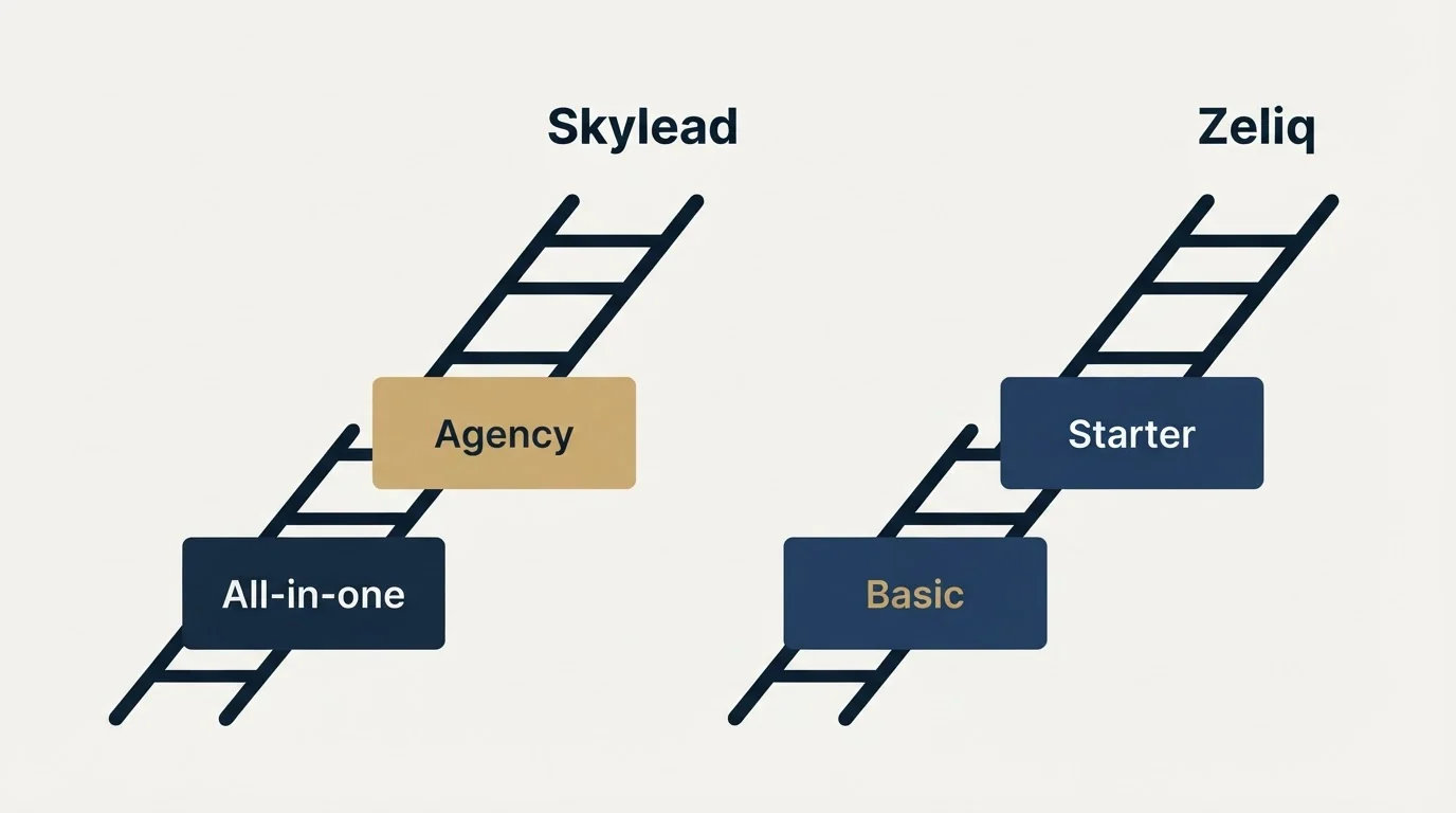 Pricing ladder: Pricing Comparison (Skylead, Zeliq, All-in-one, Basic)