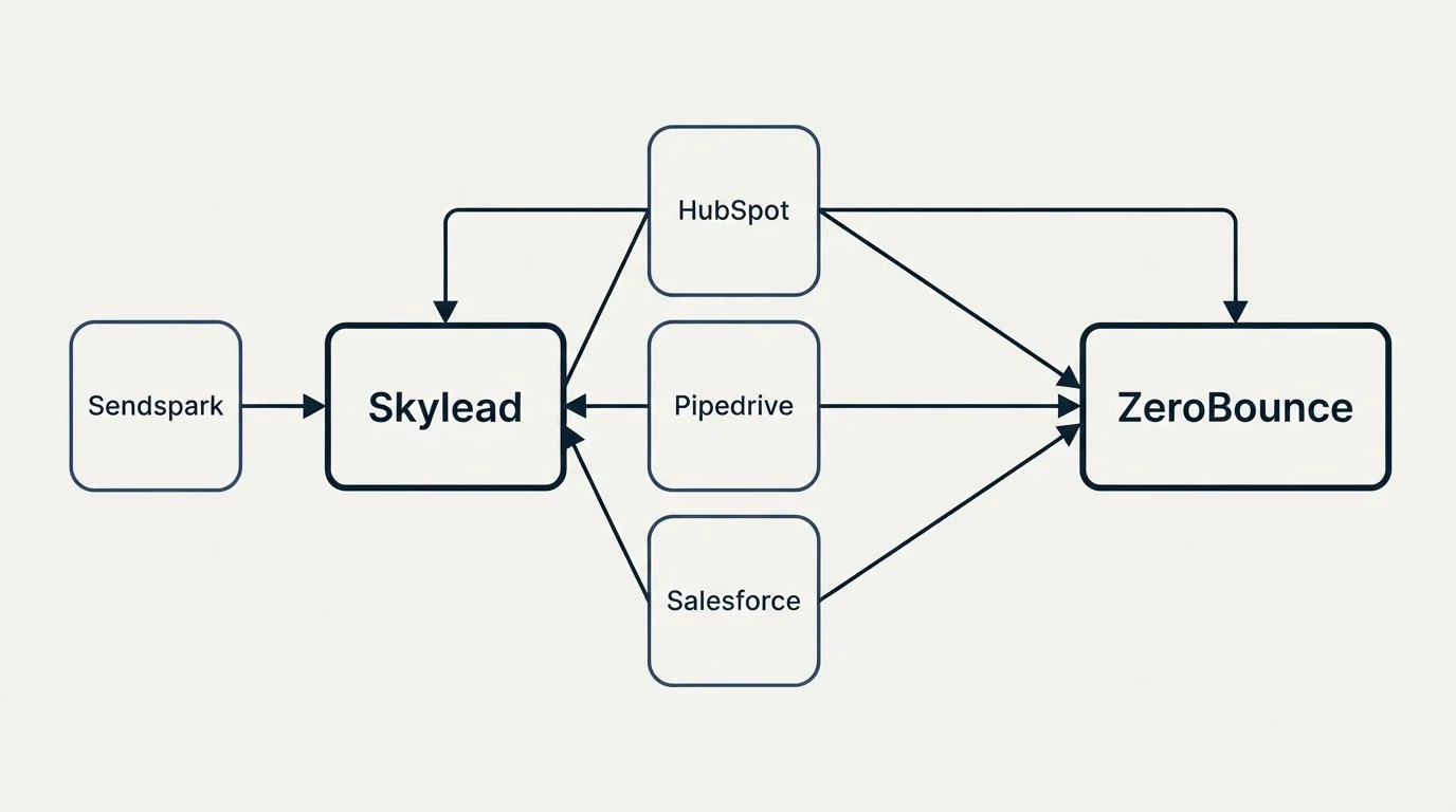 Integration schematic: Integration Ecosystem (Skylead, ZeroBounce, HubSpot, Pipedrive)