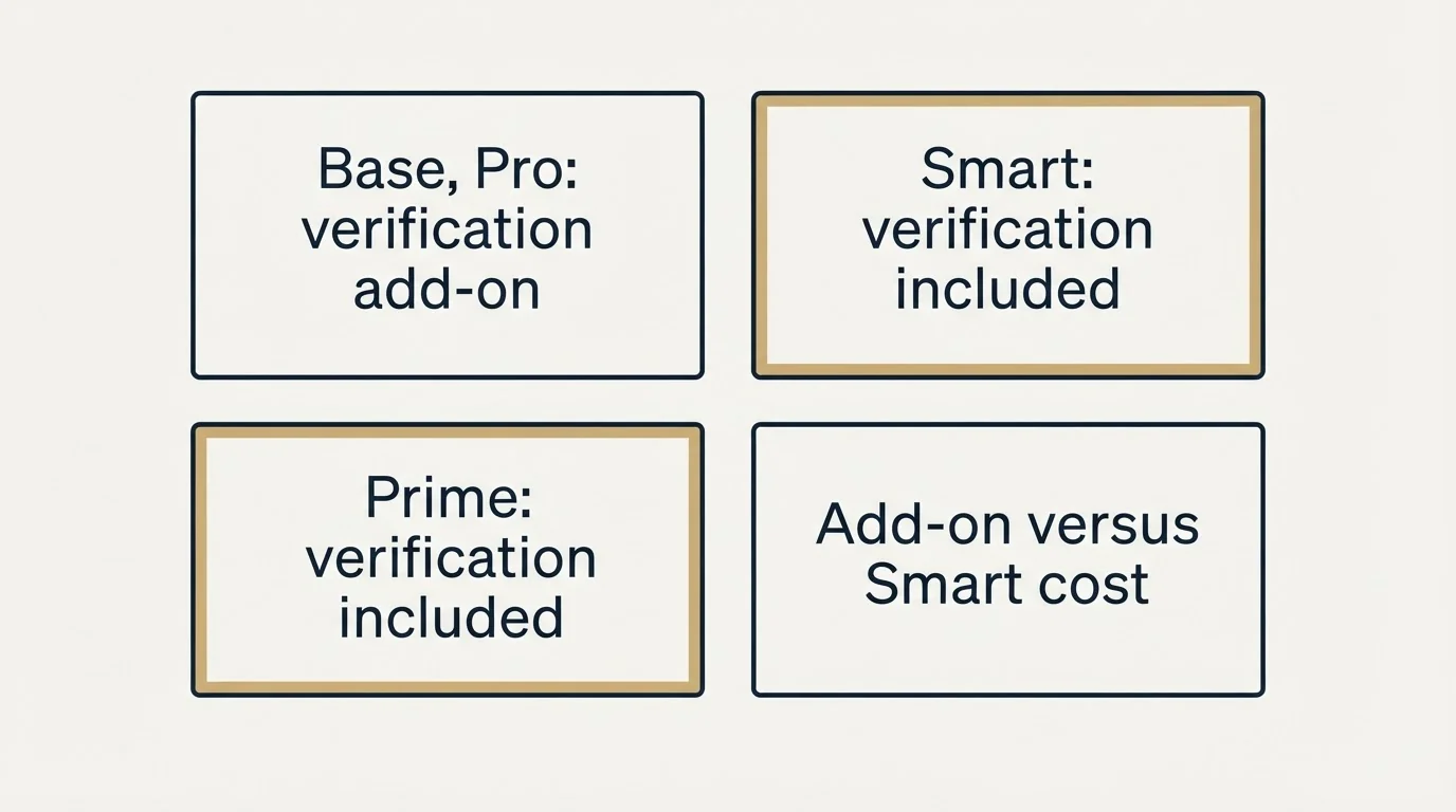 Schematic: The verification line changes the comparison (Base, Pro: verification add-on, Smart: verification included, Prime: verification included, Add-on versus Smart cost)
