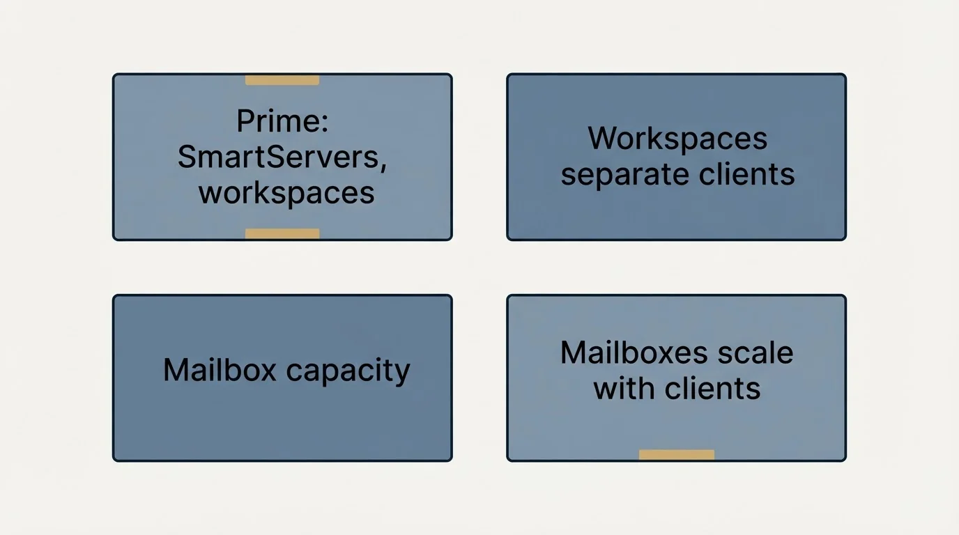 Schematic: The agency case (Prime: SmartServers, workspaces, Workspaces separate clients, Mailbox capacity, Mailboxes scale with clients)