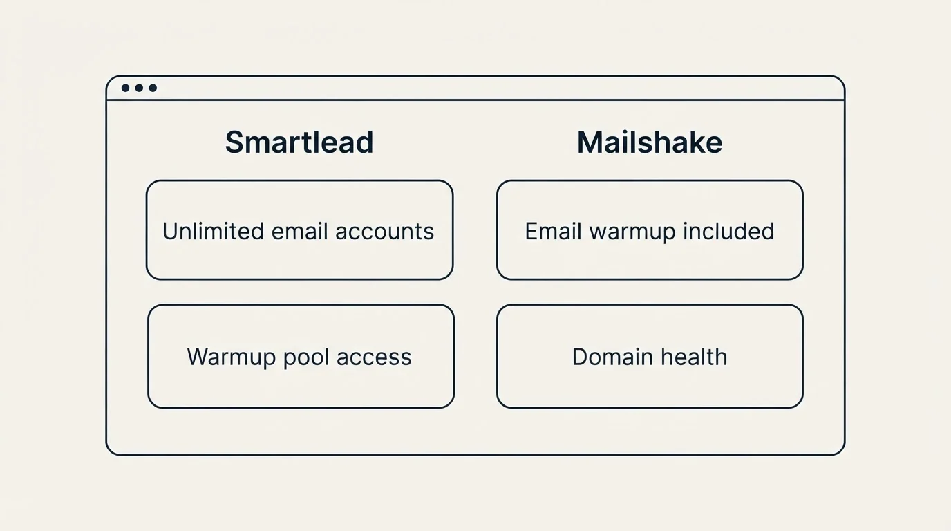 Feature grid: Deliverability Features (Smartlead, Mailshake, Unlimited email accounts, Email warmup included)