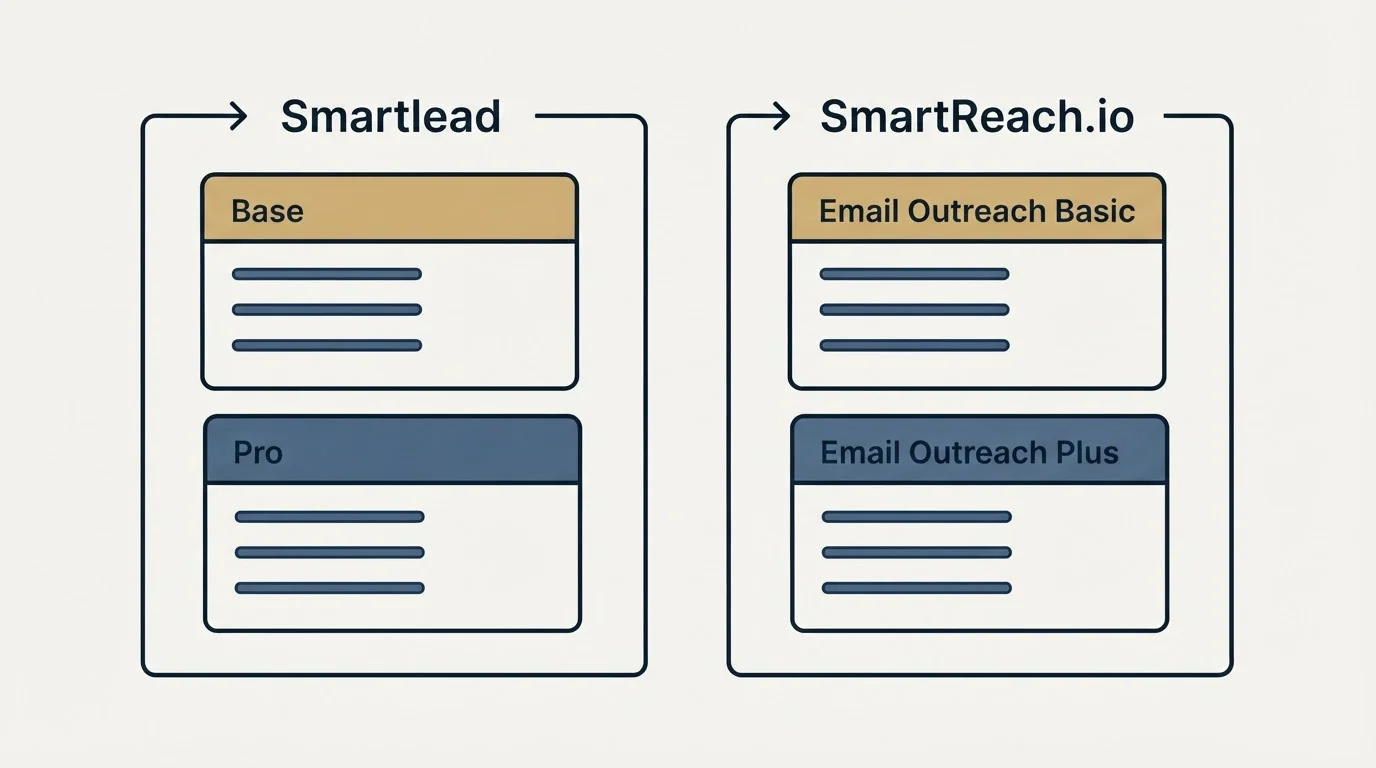 Pricing panels: Pricing Comparison (Smartlead, SmartReach.io, Base, Email Outreach Basic)