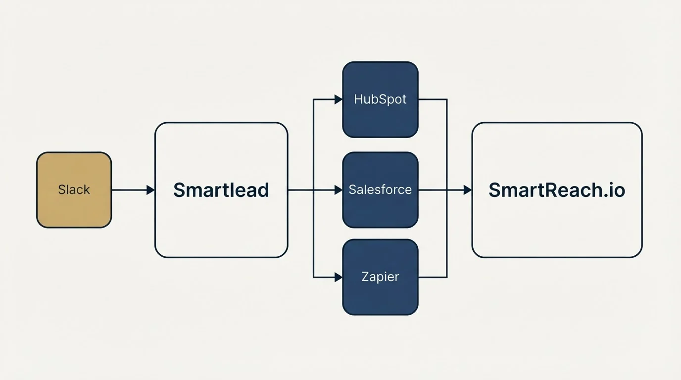 Integration flow: Integration Ecosystem (Smartlead, SmartReach.io, HubSpot, Salesforce)