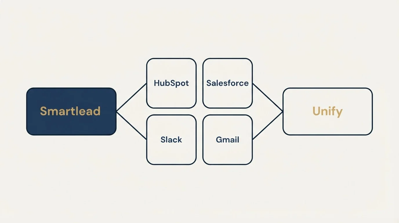 Integration schematic: Integration Ecosystem (Smartlead, Unify, HubSpot, Salesforce)
